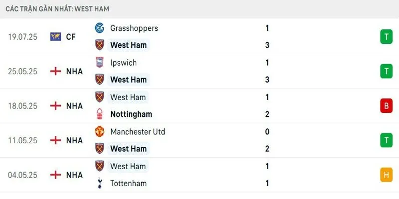 Thành tích của Quỷ đỏ gần đây