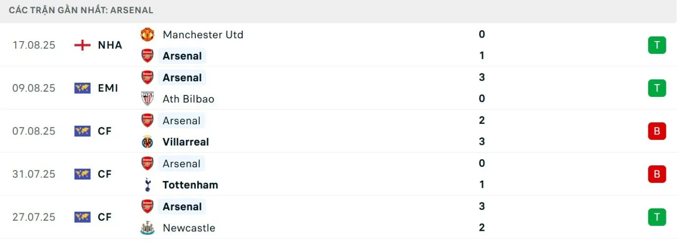 Phong độ  gần đây của Arsenal