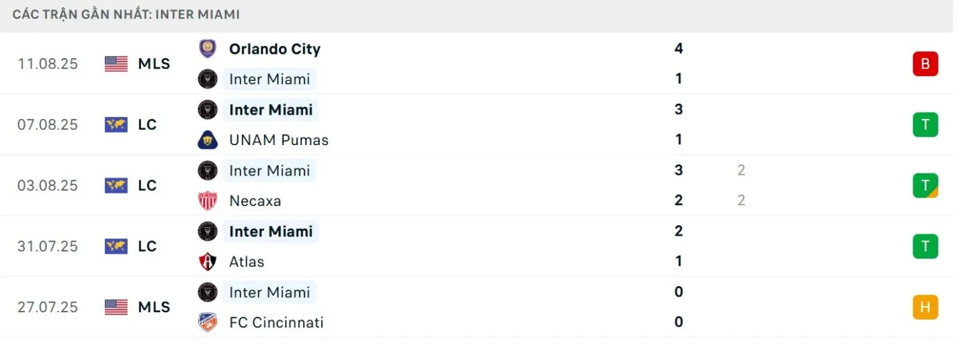 Phong độ của Tigres FC