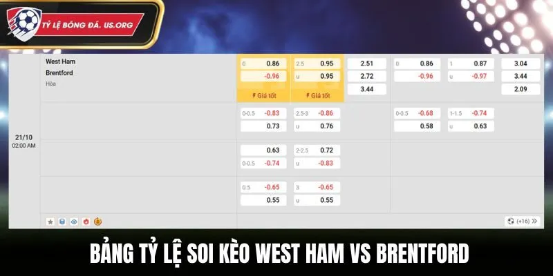 Soi kèo West Ham vs Brentford - bảng tỷ lệ cá cược